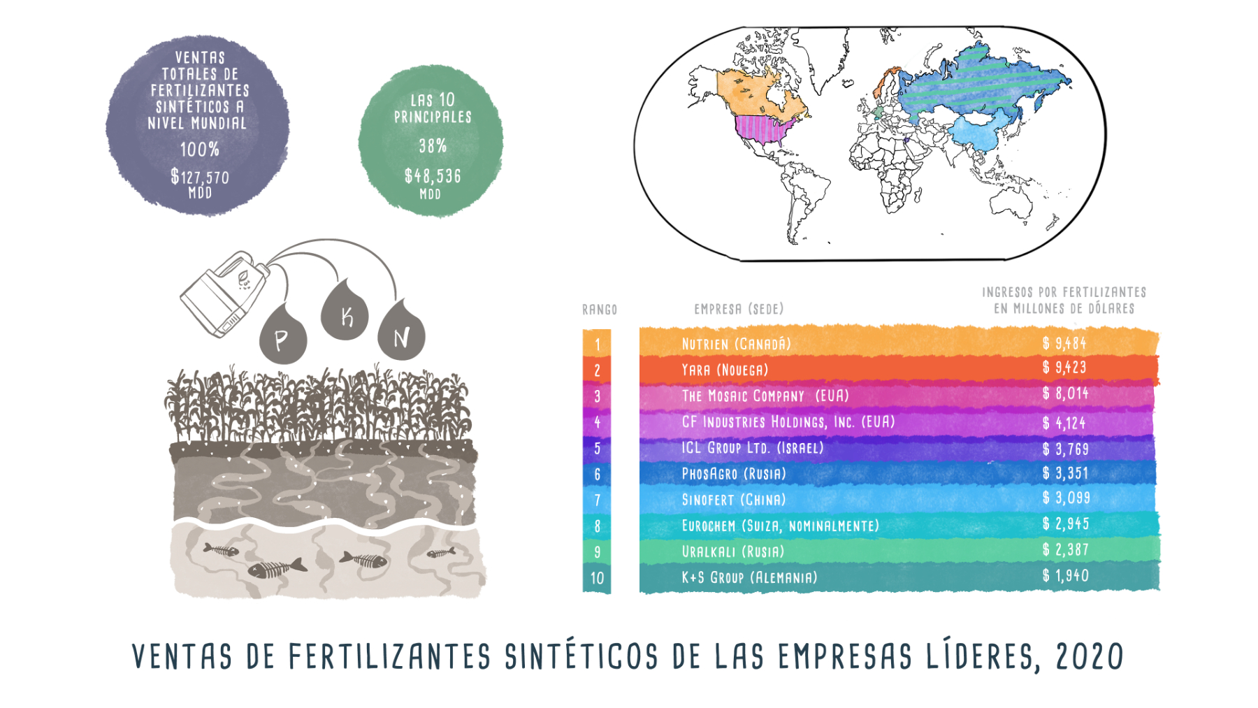 Fertilizantes sintéticos - Infográfico