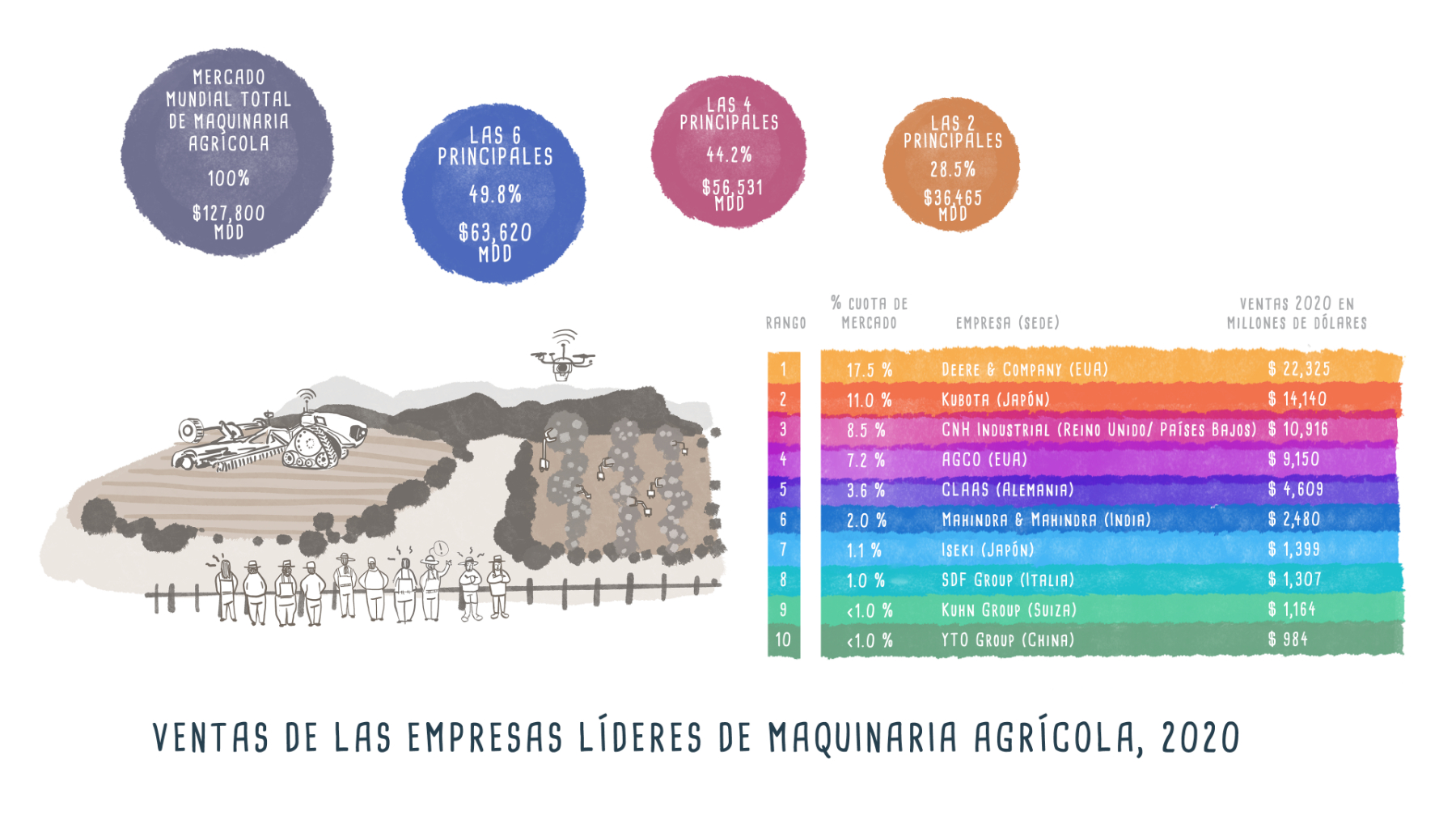 Machinery for big ag - Infographic