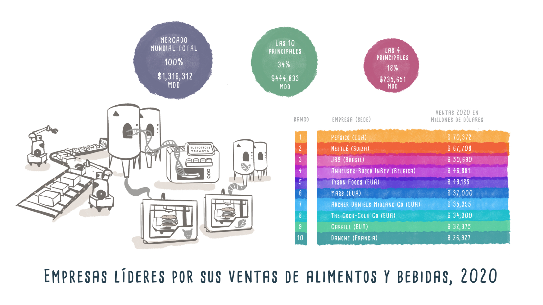 Food and beverage processors - Infographic