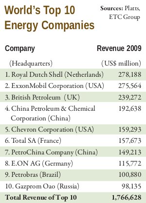 Håndskrift I øvrigt Betjening mulig World's Top 10 Energy Companies | ETC Group