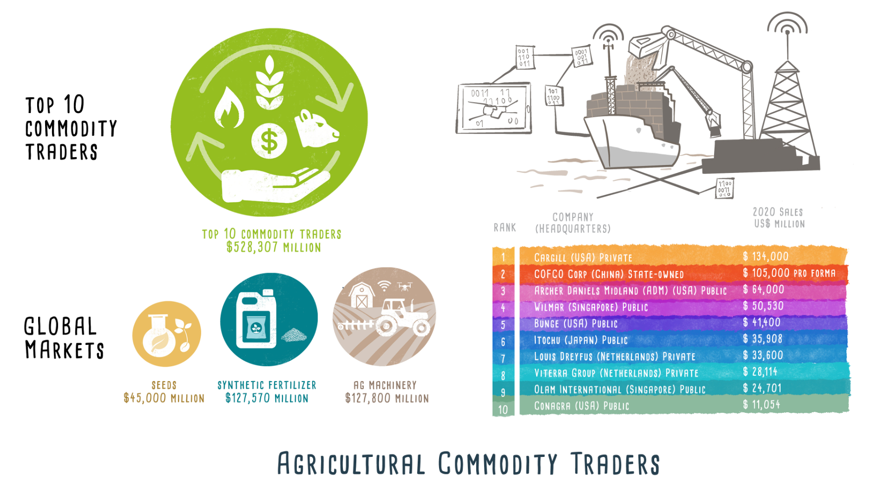 Agricultural commodity traders - Infographic