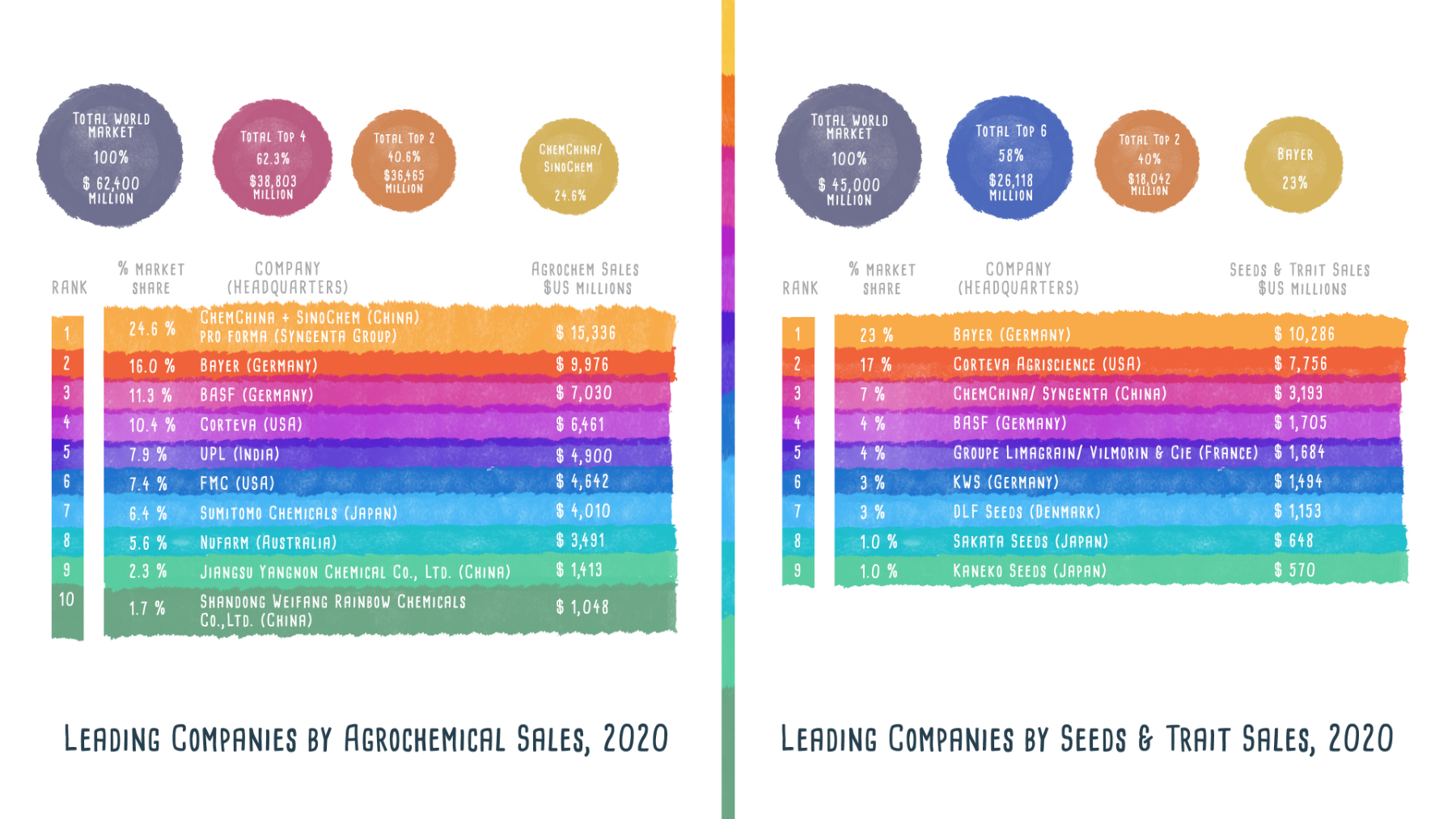 Agrochemicals and commercial seeds - Infographic