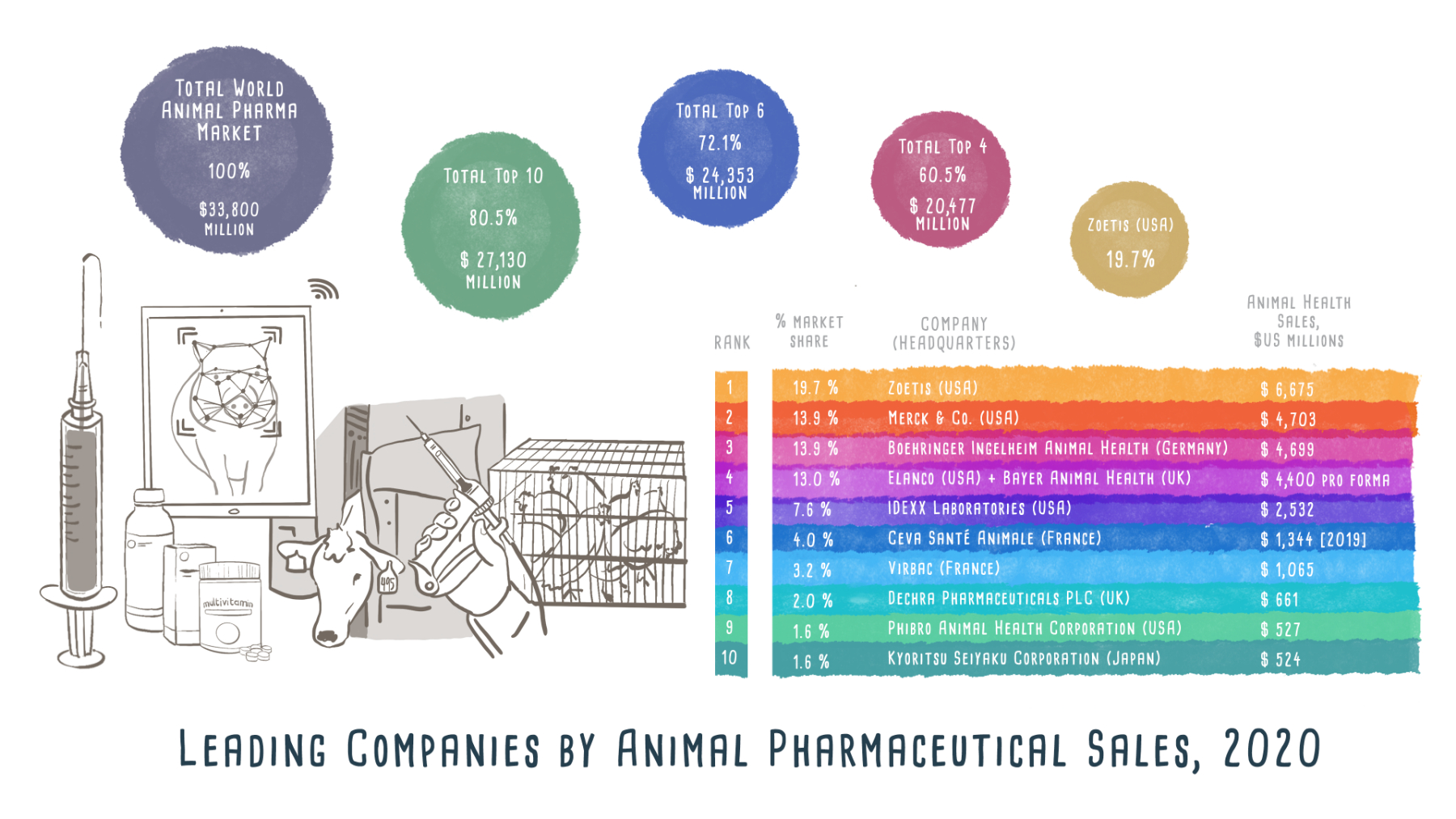 Animal Pharma - Infographic