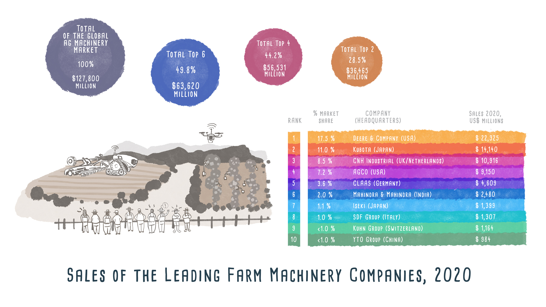 Machinery for big ag - Infographic