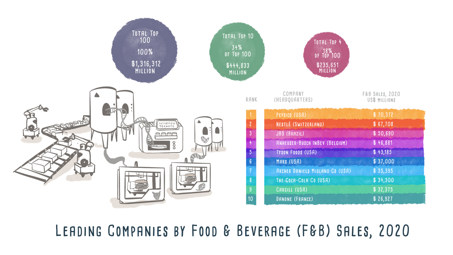 Food and beverage processors - Infographic