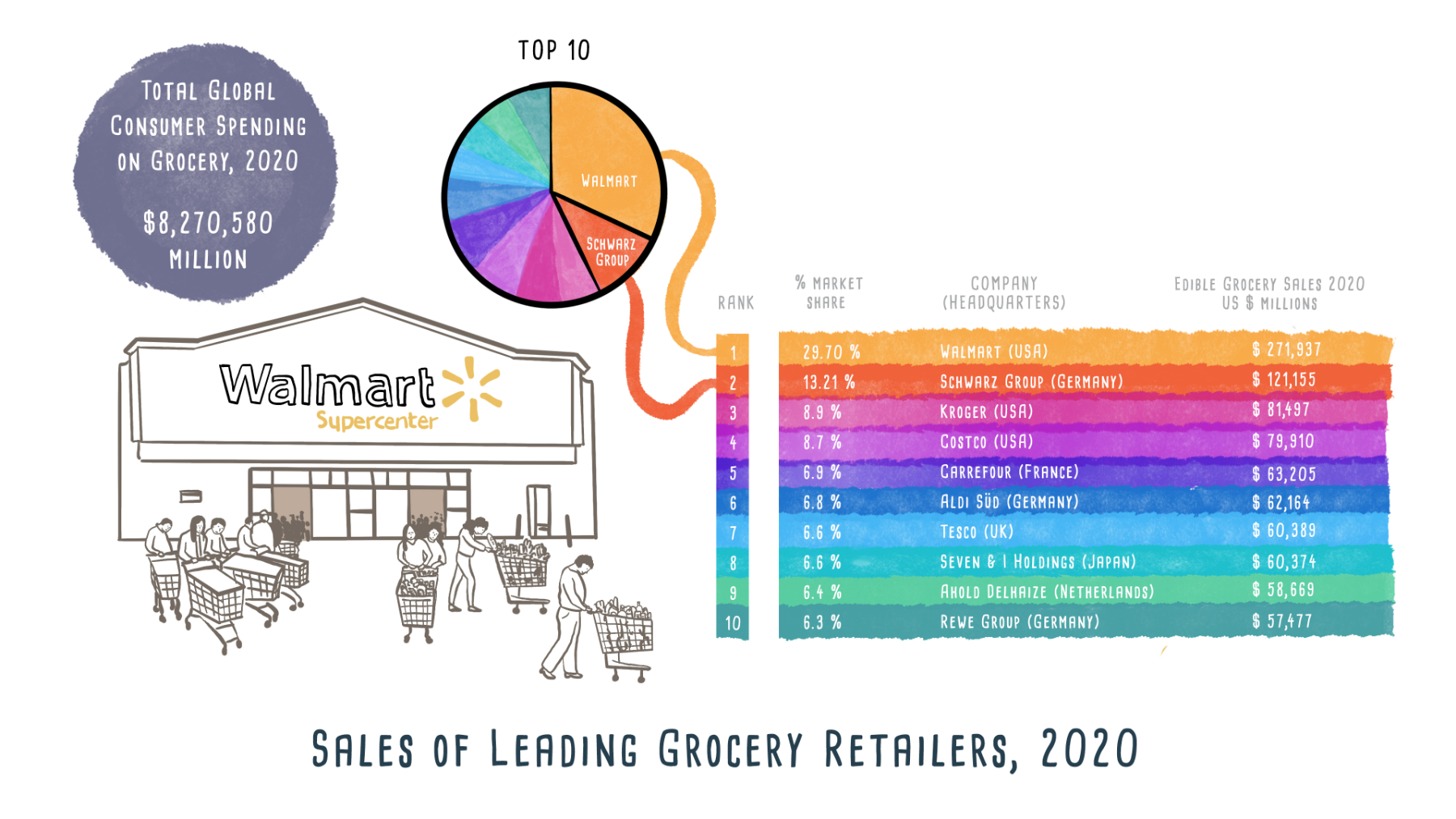 Grocery retail - Infographic